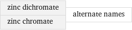 zinc dichromate zinc chromate | alternate names