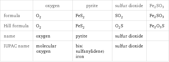  | oxygen | pyrite | sulfur dioxide | Fe2SO3 formula | O_2 | FeS_2 | SO_2 | Fe2SO3 Hill formula | O_2 | FeS_2 | O_2S | Fe2O3S name | oxygen | pyrite | sulfur dioxide |  IUPAC name | molecular oxygen | bis(sulfanylidene)iron | sulfur dioxide | 