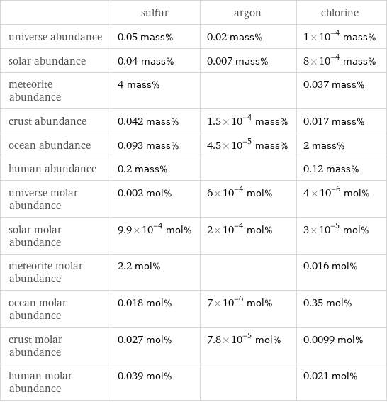  | sulfur | argon | chlorine universe abundance | 0.05 mass% | 0.02 mass% | 1×10^-4 mass% solar abundance | 0.04 mass% | 0.007 mass% | 8×10^-4 mass% meteorite abundance | 4 mass% | | 0.037 mass% crust abundance | 0.042 mass% | 1.5×10^-4 mass% | 0.017 mass% ocean abundance | 0.093 mass% | 4.5×10^-5 mass% | 2 mass% human abundance | 0.2 mass% | | 0.12 mass% universe molar abundance | 0.002 mol% | 6×10^-4 mol% | 4×10^-6 mol% solar molar abundance | 9.9×10^-4 mol% | 2×10^-4 mol% | 3×10^-5 mol% meteorite molar abundance | 2.2 mol% | | 0.016 mol% ocean molar abundance | 0.018 mol% | 7×10^-6 mol% | 0.35 mol% crust molar abundance | 0.027 mol% | 7.8×10^-5 mol% | 0.0099 mol% human molar abundance | 0.039 mol% | | 0.021 mol%