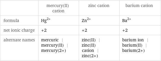  | mercury(II) cation | zinc cation | barium cation formula | Hg^(2+) | Zn^(2+) | Ba^(2+) net ionic charge | +2 | +2 | +2 alternate names | mercuric | mercury(II) | mercury(2+) | zinc(II) | zinc(II) cation | zinc(2+) | barium ion | barium(II) | barium(2+)