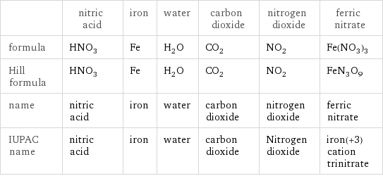  | nitric acid | iron | water | carbon dioxide | nitrogen dioxide | ferric nitrate formula | HNO_3 | Fe | H_2O | CO_2 | NO_2 | Fe(NO_3)_3 Hill formula | HNO_3 | Fe | H_2O | CO_2 | NO_2 | FeN_3O_9 name | nitric acid | iron | water | carbon dioxide | nitrogen dioxide | ferric nitrate IUPAC name | nitric acid | iron | water | carbon dioxide | Nitrogen dioxide | iron(+3) cation trinitrate