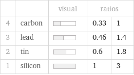  | | visual | ratios |  4 | carbon | | 0.33 | 1 3 | lead | | 0.46 | 1.4 2 | tin | | 0.6 | 1.8 1 | silicon | | 1 | 3