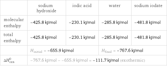  | sodium hydroxide | iodic acid | water | sodium iodate molecular enthalpy | -425.8 kJ/mol | -230.1 kJ/mol | -285.8 kJ/mol | -481.8 kJ/mol total enthalpy | -425.8 kJ/mol | -230.1 kJ/mol | -285.8 kJ/mol | -481.8 kJ/mol  | H_initial = -655.9 kJ/mol | | H_final = -767.6 kJ/mol |  ΔH_rxn^0 | -767.6 kJ/mol - -655.9 kJ/mol = -111.7 kJ/mol (exothermic) | | |  