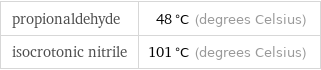 propionaldehyde | 48 °C (degrees Celsius) isocrotonic nitrile | 101 °C (degrees Celsius)