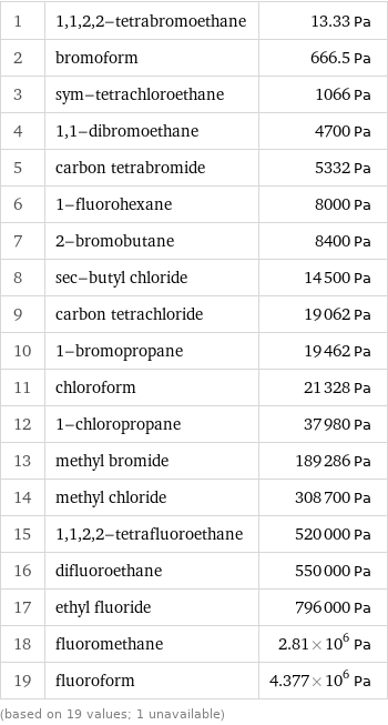 1 | 1, 1, 2, 2-tetrabromoethane | 13.33 Pa 2 | bromoform | 666.5 Pa 3 | sym-tetrachloroethane | 1066 Pa 4 | 1, 1-dibromoethane | 4700 Pa 5 | carbon tetrabromide | 5332 Pa 6 | 1-fluorohexane | 8000 Pa 7 | 2-bromobutane | 8400 Pa 8 | sec-butyl chloride | 14500 Pa 9 | carbon tetrachloride | 19062 Pa 10 | 1-bromopropane | 19462 Pa 11 | chloroform | 21328 Pa 12 | 1-chloropropane | 37980 Pa 13 | methyl bromide | 189286 Pa 14 | methyl chloride | 308700 Pa 15 | 1, 1, 2, 2-tetrafluoroethane | 520000 Pa 16 | difluoroethane | 550000 Pa 17 | ethyl fluoride | 796000 Pa 18 | fluoromethane | 2.81×10^6 Pa 19 | fluoroform | 4.377×10^6 Pa (based on 19 values; 1 unavailable)