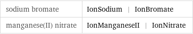 sodium bromate | IonSodium | IonBromate manganese(II) nitrate | IonManganeseII | IonNitrate