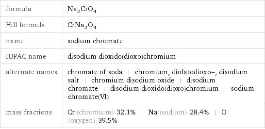 formula | Na_2CrO_4 Hill formula | CrNa_2O_4 name | sodium chromate IUPAC name | disodium dioxido(dioxo)chromium alternate names | chromate of soda | chromium, diolatodioxo-, disodium salt | chromium disodium oxide | disodium chromate | disodium dioxido(dioxo)chromium | sodium chromate(VI) mass fractions | Cr (chromium) 32.1% | Na (sodium) 28.4% | O (oxygen) 39.5%