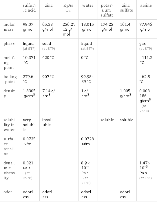  | sulfuric acid | zinc | K3AsO4 | water | potassium sulfate | zinc sulfate | arsine molar mass | 98.07 g/mol | 65.38 g/mol | 256.212 g/mol | 18.015 g/mol | 174.25 g/mol | 161.4 g/mol | 77.946 g/mol phase | liquid (at STP) | solid (at STP) | | liquid (at STP) | | | gas (at STP) melting point | 10.371 °C | 420 °C | | 0 °C | | | -111.2 °C boiling point | 279.6 °C | 907 °C | | 99.9839 °C | | | -62.5 °C density | 1.8305 g/cm^3 | 7.14 g/cm^3 | | 1 g/cm^3 | | 1.005 g/cm^3 | 0.003186 g/cm^3 (at 25 °C) solubility in water | very soluble | insoluble | | | soluble | soluble |  surface tension | 0.0735 N/m | | | 0.0728 N/m | | |  dynamic viscosity | 0.021 Pa s (at 25 °C) | | | 8.9×10^-4 Pa s (at 25 °C) | | | 1.47×10^-5 Pa s (at 0 °C) odor | odorless | odorless | | odorless | | odorless | 