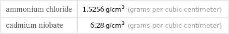 ammonium chloride | 1.5256 g/cm^3 (grams per cubic centimeter) cadmium niobate | 6.28 g/cm^3 (grams per cubic centimeter)