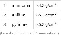 1 | ammonia | 84.5 g/cm^2 2 | aniline | 85.3 g/cm^2 3 | pyridine | 85.5 g/cm^2 (based on 3 values; 10 unavailable)