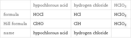  | hypochlorous acid | hydrogen chloride | HClO3 formula | HOCl | HCl | HClO3 Hill formula | ClHO | ClH | HClO3 name | hypochlorous acid | hydrogen chloride | 