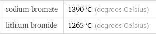 sodium bromate | 1390 °C (degrees Celsius) lithium bromide | 1265 °C (degrees Celsius)