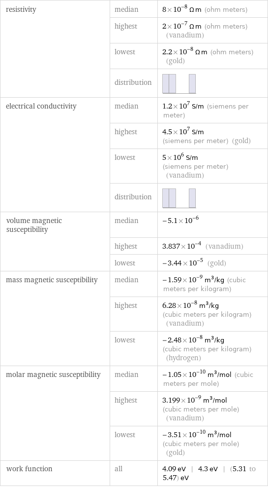 resistivity | median | 8×10^-8 Ω m (ohm meters)  | highest | 2×10^-7 Ω m (ohm meters) (vanadium)  | lowest | 2.2×10^-8 Ω m (ohm meters) (gold)  | distribution |  electrical conductivity | median | 1.2×10^7 S/m (siemens per meter)  | highest | 4.5×10^7 S/m (siemens per meter) (gold)  | lowest | 5×10^6 S/m (siemens per meter) (vanadium)  | distribution |  volume magnetic susceptibility | median | -5.1×10^-6  | highest | 3.837×10^-4 (vanadium)  | lowest | -3.44×10^-5 (gold) mass magnetic susceptibility | median | -1.59×10^-9 m^3/kg (cubic meters per kilogram)  | highest | 6.28×10^-8 m^3/kg (cubic meters per kilogram) (vanadium)  | lowest | -2.48×10^-8 m^3/kg (cubic meters per kilogram) (hydrogen) molar magnetic susceptibility | median | -1.05×10^-10 m^3/mol (cubic meters per mole)  | highest | 3.199×10^-9 m^3/mol (cubic meters per mole) (vanadium)  | lowest | -3.51×10^-10 m^3/mol (cubic meters per mole) (gold) work function | all | 4.09 eV | 4.3 eV | (5.31 to 5.47) eV