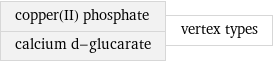 copper(II) phosphate calcium d-glucarate | vertex types