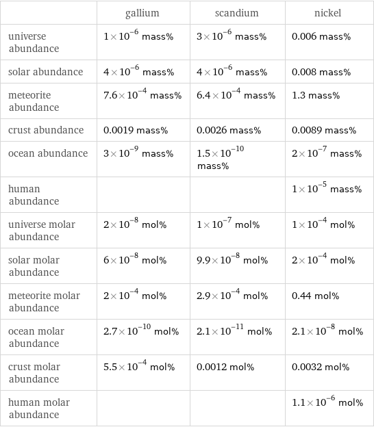  | gallium | scandium | nickel universe abundance | 1×10^-6 mass% | 3×10^-6 mass% | 0.006 mass% solar abundance | 4×10^-6 mass% | 4×10^-6 mass% | 0.008 mass% meteorite abundance | 7.6×10^-4 mass% | 6.4×10^-4 mass% | 1.3 mass% crust abundance | 0.0019 mass% | 0.0026 mass% | 0.0089 mass% ocean abundance | 3×10^-9 mass% | 1.5×10^-10 mass% | 2×10^-7 mass% human abundance | | | 1×10^-5 mass% universe molar abundance | 2×10^-8 mol% | 1×10^-7 mol% | 1×10^-4 mol% solar molar abundance | 6×10^-8 mol% | 9.9×10^-8 mol% | 2×10^-4 mol% meteorite molar abundance | 2×10^-4 mol% | 2.9×10^-4 mol% | 0.44 mol% ocean molar abundance | 2.7×10^-10 mol% | 2.1×10^-11 mol% | 2.1×10^-8 mol% crust molar abundance | 5.5×10^-4 mol% | 0.0012 mol% | 0.0032 mol% human molar abundance | | | 1.1×10^-6 mol%