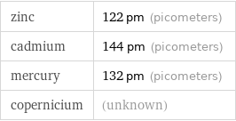 zinc | 122 pm (picometers) cadmium | 144 pm (picometers) mercury | 132 pm (picometers) copernicium | (unknown)