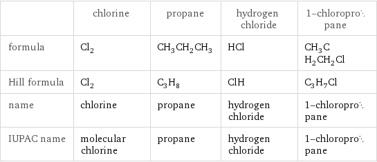  | chlorine | propane | hydrogen chloride | 1-chloropropane formula | Cl_2 | CH_3CH_2CH_3 | HCl | CH_3CH_2CH_2Cl Hill formula | Cl_2 | C_3H_8 | ClH | C_3H_7Cl name | chlorine | propane | hydrogen chloride | 1-chloropropane IUPAC name | molecular chlorine | propane | hydrogen chloride | 1-chloropropane