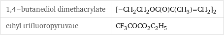 1, 4-butanediol dimethacrylate | [-CH_2CH_2OC(O)C(CH_3)=CH_2]_2 ethyl trifluoropyruvate | CF_3COCO_2C_2H_5