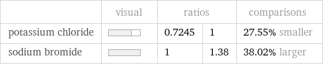  | visual | ratios | | comparisons potassium chloride | | 0.7245 | 1 | 27.55% smaller sodium bromide | | 1 | 1.38 | 38.02% larger