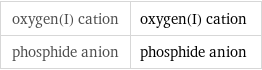 oxygen(I) cation | oxygen(I) cation phosphide anion | phosphide anion