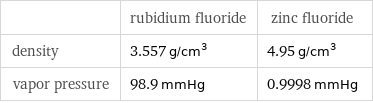  | rubidium fluoride | zinc fluoride density | 3.557 g/cm^3 | 4.95 g/cm^3 vapor pressure | 98.9 mmHg | 0.9998 mmHg