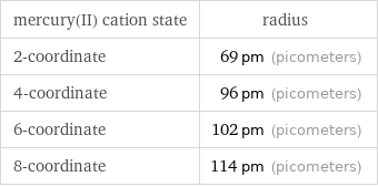 mercury(II) cation state | radius 2-coordinate | 69 pm (picometers) 4-coordinate | 96 pm (picometers) 6-coordinate | 102 pm (picometers) 8-coordinate | 114 pm (picometers)