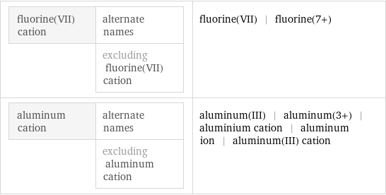 fluorine(VII) cation | alternate names  | excluding fluorine(VII) cation | fluorine(VII) | fluorine(7+) aluminum cation | alternate names  | excluding aluminum cation | aluminum(III) | aluminum(3+) | aluminium cation | aluminum ion | aluminum(III) cation