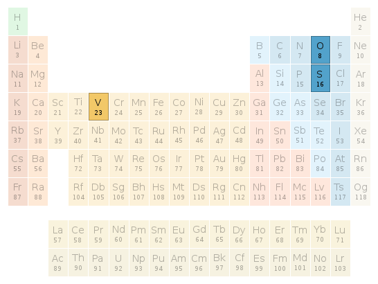 Periodic table location