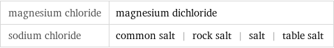 magnesium chloride | magnesium dichloride sodium chloride | common salt | rock salt | salt | table salt