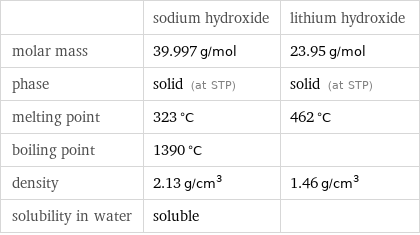  | sodium hydroxide | lithium hydroxide molar mass | 39.997 g/mol | 23.95 g/mol phase | solid (at STP) | solid (at STP) melting point | 323 °C | 462 °C boiling point | 1390 °C |  density | 2.13 g/cm^3 | 1.46 g/cm^3 solubility in water | soluble | 