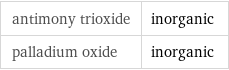 antimony trioxide | inorganic palladium oxide | inorganic