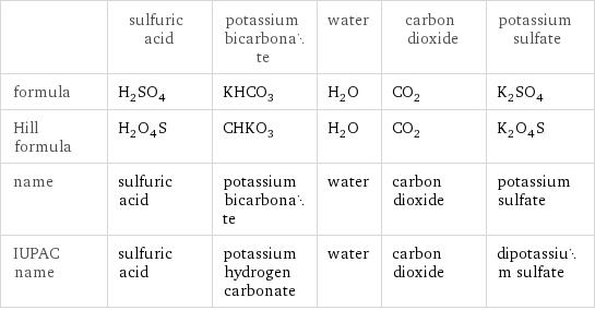  | sulfuric acid | potassium bicarbonate | water | carbon dioxide | potassium sulfate formula | H_2SO_4 | KHCO_3 | H_2O | CO_2 | K_2SO_4 Hill formula | H_2O_4S | CHKO_3 | H_2O | CO_2 | K_2O_4S name | sulfuric acid | potassium bicarbonate | water | carbon dioxide | potassium sulfate IUPAC name | sulfuric acid | potassium hydrogen carbonate | water | carbon dioxide | dipotassium sulfate