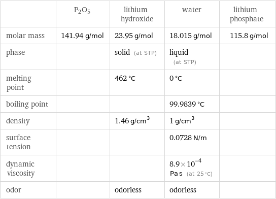  | P2O5 | lithium hydroxide | water | lithium phosphate molar mass | 141.94 g/mol | 23.95 g/mol | 18.015 g/mol | 115.8 g/mol phase | | solid (at STP) | liquid (at STP) |  melting point | | 462 °C | 0 °C |  boiling point | | | 99.9839 °C |  density | | 1.46 g/cm^3 | 1 g/cm^3 |  surface tension | | | 0.0728 N/m |  dynamic viscosity | | | 8.9×10^-4 Pa s (at 25 °C) |  odor | | odorless | odorless | 