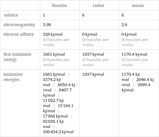  | fluorine | radon | xenon valence | 1 | 6 | 6 electronegativity | 3.98 | | 2.6 electron affinity | 328 kJ/mol (kilojoules per mole) | 0 kJ/mol (kilojoules per mole) | 0 kJ/mol (kilojoules per mole) first ionization energy | 1681 kJ/mol (kilojoules per mole) | 1037 kJ/mol (kilojoules per mole) | 1170.4 kJ/mol (kilojoules per mole) ionization energies | 1681 kJ/mol | 3374.2 kJ/mol | 6050.4 kJ/mol | 8407.7 kJ/mol | 11022.7 kJ/mol | 15164.1 kJ/mol | 17868 kJ/mol | 92038.1 kJ/mol | 106434.3 kJ/mol | 1037 kJ/mol | 1170.4 kJ/mol | 2046.4 kJ/mol | 3099.4 kJ/mol