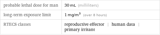 probable lethal dose for man | 30 mL (milliliters) long-term exposure limit | 1 mg/m^3 (over 8 hours) RTECS classes | reproductive effector | human data | primary irritant