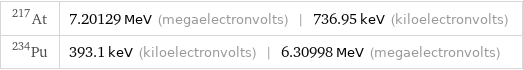 At-217 | 7.20129 MeV (megaelectronvolts) | 736.95 keV (kiloelectronvolts) Pu-234 | 393.1 keV (kiloelectronvolts) | 6.30998 MeV (megaelectronvolts)