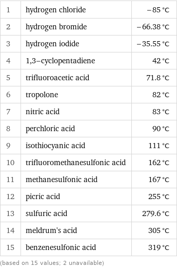 1 | hydrogen chloride | -85 °C 2 | hydrogen bromide | -66.38 °C 3 | hydrogen iodide | -35.55 °C 4 | 1, 3-cyclopentadiene | 42 °C 5 | trifluoroacetic acid | 71.8 °C 6 | tropolone | 82 °C 7 | nitric acid | 83 °C 8 | perchloric acid | 90 °C 9 | isothiocyanic acid | 111 °C 10 | trifluoromethanesulfonic acid | 162 °C 11 | methanesulfonic acid | 167 °C 12 | picric acid | 255 °C 13 | sulfuric acid | 279.6 °C 14 | meldrum's acid | 305 °C 15 | benzenesulfonic acid | 319 °C (based on 15 values; 2 unavailable)