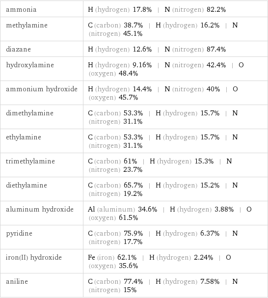 ammonia | H (hydrogen) 17.8% | N (nitrogen) 82.2% methylamine | C (carbon) 38.7% | H (hydrogen) 16.2% | N (nitrogen) 45.1% diazane | H (hydrogen) 12.6% | N (nitrogen) 87.4% hydroxylamine | H (hydrogen) 9.16% | N (nitrogen) 42.4% | O (oxygen) 48.4% ammonium hydroxide | H (hydrogen) 14.4% | N (nitrogen) 40% | O (oxygen) 45.7% dimethylamine | C (carbon) 53.3% | H (hydrogen) 15.7% | N (nitrogen) 31.1% ethylamine | C (carbon) 53.3% | H (hydrogen) 15.7% | N (nitrogen) 31.1% trimethylamine | C (carbon) 61% | H (hydrogen) 15.3% | N (nitrogen) 23.7% diethylamine | C (carbon) 65.7% | H (hydrogen) 15.2% | N (nitrogen) 19.2% aluminum hydroxide | Al (aluminum) 34.6% | H (hydrogen) 3.88% | O (oxygen) 61.5% pyridine | C (carbon) 75.9% | H (hydrogen) 6.37% | N (nitrogen) 17.7% iron(II) hydroxide | Fe (iron) 62.1% | H (hydrogen) 2.24% | O (oxygen) 35.6% aniline | C (carbon) 77.4% | H (hydrogen) 7.58% | N (nitrogen) 15%