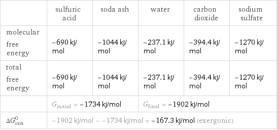  | sulfuric acid | soda ash | water | carbon dioxide | sodium sulfate molecular free energy | -690 kJ/mol | -1044 kJ/mol | -237.1 kJ/mol | -394.4 kJ/mol | -1270 kJ/mol total free energy | -690 kJ/mol | -1044 kJ/mol | -237.1 kJ/mol | -394.4 kJ/mol | -1270 kJ/mol  | G_initial = -1734 kJ/mol | | G_final = -1902 kJ/mol | |  ΔG_rxn^0 | -1902 kJ/mol - -1734 kJ/mol = -167.3 kJ/mol (exergonic) | | | |  