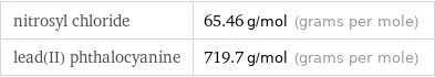 nitrosyl chloride | 65.46 g/mol (grams per mole) lead(II) phthalocyanine | 719.7 g/mol (grams per mole)