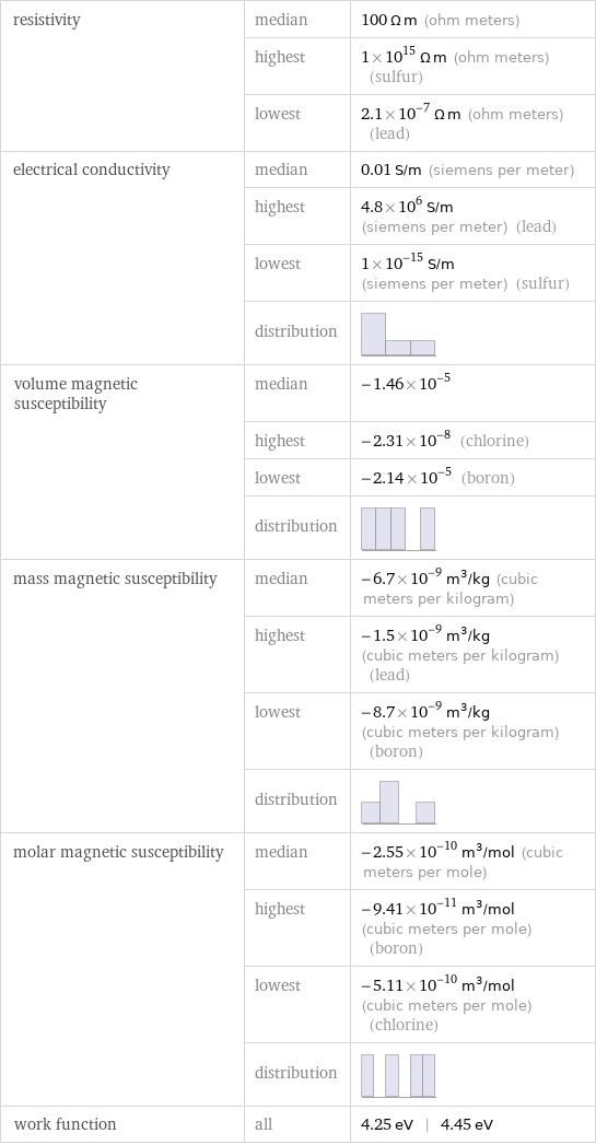 resistivity | median | 100 Ω m (ohm meters)  | highest | 1×10^15 Ω m (ohm meters) (sulfur)  | lowest | 2.1×10^-7 Ω m (ohm meters) (lead) electrical conductivity | median | 0.01 S/m (siemens per meter)  | highest | 4.8×10^6 S/m (siemens per meter) (lead)  | lowest | 1×10^-15 S/m (siemens per meter) (sulfur)  | distribution |  volume magnetic susceptibility | median | -1.46×10^-5  | highest | -2.31×10^-8 (chlorine)  | lowest | -2.14×10^-5 (boron)  | distribution |  mass magnetic susceptibility | median | -6.7×10^-9 m^3/kg (cubic meters per kilogram)  | highest | -1.5×10^-9 m^3/kg (cubic meters per kilogram) (lead)  | lowest | -8.7×10^-9 m^3/kg (cubic meters per kilogram) (boron)  | distribution |  molar magnetic susceptibility | median | -2.55×10^-10 m^3/mol (cubic meters per mole)  | highest | -9.41×10^-11 m^3/mol (cubic meters per mole) (boron)  | lowest | -5.11×10^-10 m^3/mol (cubic meters per mole) (chlorine)  | distribution |  work function | all | 4.25 eV | 4.45 eV