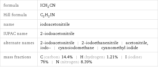 formula | ICH_2CN Hill formula | C_2H_2IN name | iodoacetonitrile IUPAC name | 2-iodoacetonitrile alternate names | 2-iodoacetonitrile | 2-iodoethanenitrile | acetonitrile, iodo- | cyanoiodomethane | cyanomethyl iodide mass fractions | C (carbon) 14.4% | H (hydrogen) 1.21% | I (iodine) 76% | N (nitrogen) 8.39%