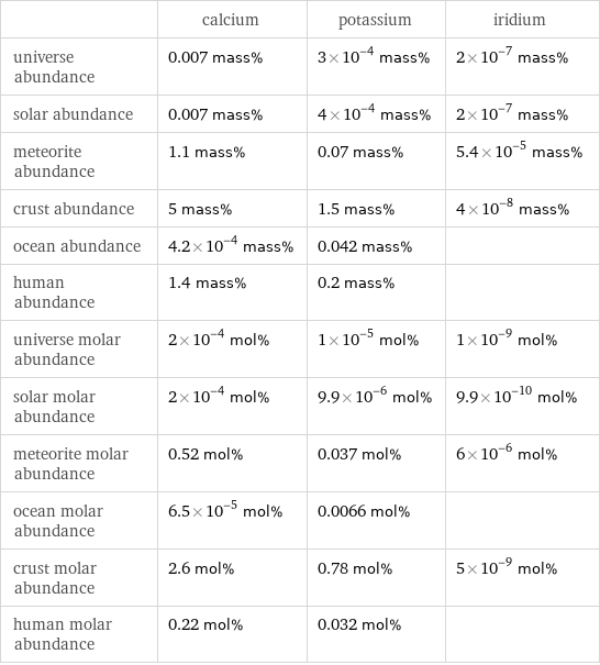  | calcium | potassium | iridium universe abundance | 0.007 mass% | 3×10^-4 mass% | 2×10^-7 mass% solar abundance | 0.007 mass% | 4×10^-4 mass% | 2×10^-7 mass% meteorite abundance | 1.1 mass% | 0.07 mass% | 5.4×10^-5 mass% crust abundance | 5 mass% | 1.5 mass% | 4×10^-8 mass% ocean abundance | 4.2×10^-4 mass% | 0.042 mass% |  human abundance | 1.4 mass% | 0.2 mass% |  universe molar abundance | 2×10^-4 mol% | 1×10^-5 mol% | 1×10^-9 mol% solar molar abundance | 2×10^-4 mol% | 9.9×10^-6 mol% | 9.9×10^-10 mol% meteorite molar abundance | 0.52 mol% | 0.037 mol% | 6×10^-6 mol% ocean molar abundance | 6.5×10^-5 mol% | 0.0066 mol% |  crust molar abundance | 2.6 mol% | 0.78 mol% | 5×10^-9 mol% human molar abundance | 0.22 mol% | 0.032 mol% | 