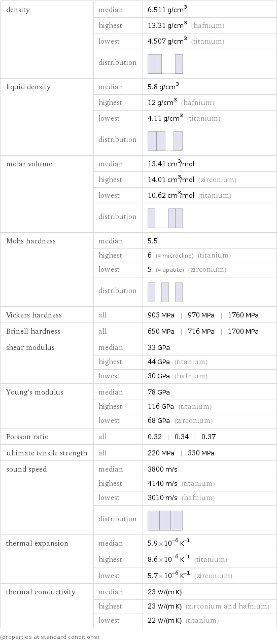 density | median | 6.511 g/cm^3  | highest | 13.31 g/cm^3 (hafnium)  | lowest | 4.507 g/cm^3 (titanium)  | distribution |  liquid density | median | 5.8 g/cm^3  | highest | 12 g/cm^3 (hafnium)  | lowest | 4.11 g/cm^3 (titanium)  | distribution |  molar volume | median | 13.41 cm^3/mol  | highest | 14.01 cm^3/mol (zirconium)  | lowest | 10.62 cm^3/mol (titanium)  | distribution |  Mohs hardness | median | 5.5  | highest | 6 (≈ microcline) (titanium)  | lowest | 5 (≈ apatite) (zirconium)  | distribution |  Vickers hardness | all | 903 MPa | 970 MPa | 1760 MPa Brinell hardness | all | 650 MPa | 716 MPa | 1700 MPa shear modulus | median | 33 GPa  | highest | 44 GPa (titanium)  | lowest | 30 GPa (hafnium) Young's modulus | median | 78 GPa  | highest | 116 GPa (titanium)  | lowest | 68 GPa (zirconium) Poisson ratio | all | 0.32 | 0.34 | 0.37 ultimate tensile strength | all | 220 MPa | 330 MPa sound speed | median | 3800 m/s  | highest | 4140 m/s (titanium)  | lowest | 3010 m/s (hafnium)  | distribution |  thermal expansion | median | 5.9×10^-6 K^(-1)  | highest | 8.6×10^-6 K^(-1) (titanium)  | lowest | 5.7×10^-6 K^(-1) (zirconium) thermal conductivity | median | 23 W/(m K)  | highest | 23 W/(m K) (zirconium and hafnium)  | lowest | 22 W/(m K) (titanium) (properties at standard conditions)