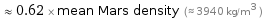  ≈ 0.62 × mean Mars density (≈ 3940 kg/m^3 )