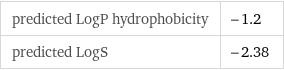 predicted LogP hydrophobicity | -1.2 predicted LogS | -2.38