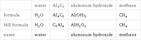  | water | Al4C3 | aluminum hydroxide | methane formula | H_2O | Al4C3 | Al(OH)_3 | CH_4 Hill formula | H_2O | C3Al4 | AlH_3O_3 | CH_4 name | water | | aluminum hydroxide | methane