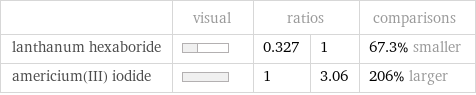  | visual | ratios | | comparisons lanthanum hexaboride | | 0.327 | 1 | 67.3% smaller americium(III) iodide | | 1 | 3.06 | 206% larger