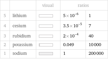  | | visual | ratios |  5 | lithium | | 5×10^-6 | 1 4 | cesium | | 3.5×10^-5 | 7 3 | rubidium | | 2×10^-4 | 40 2 | potassium | | 0.049 | 10000 1 | sodium | | 1 | 200000