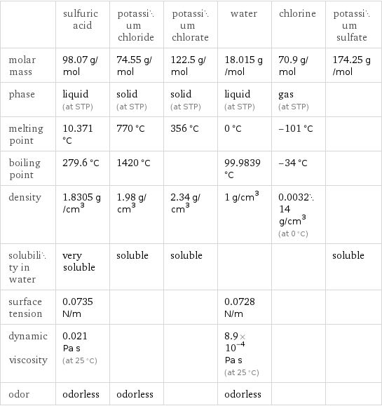  | sulfuric acid | potassium chloride | potassium chlorate | water | chlorine | potassium sulfate molar mass | 98.07 g/mol | 74.55 g/mol | 122.5 g/mol | 18.015 g/mol | 70.9 g/mol | 174.25 g/mol phase | liquid (at STP) | solid (at STP) | solid (at STP) | liquid (at STP) | gas (at STP) |  melting point | 10.371 °C | 770 °C | 356 °C | 0 °C | -101 °C |  boiling point | 279.6 °C | 1420 °C | | 99.9839 °C | -34 °C |  density | 1.8305 g/cm^3 | 1.98 g/cm^3 | 2.34 g/cm^3 | 1 g/cm^3 | 0.003214 g/cm^3 (at 0 °C) |  solubility in water | very soluble | soluble | soluble | | | soluble surface tension | 0.0735 N/m | | | 0.0728 N/m | |  dynamic viscosity | 0.021 Pa s (at 25 °C) | | | 8.9×10^-4 Pa s (at 25 °C) | |  odor | odorless | odorless | | odorless | | 